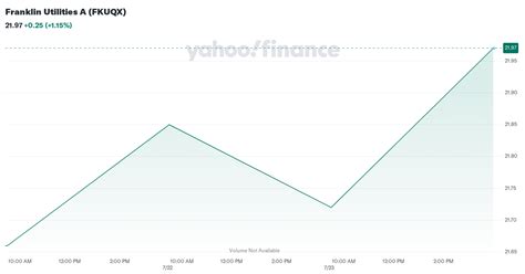 FKUQX – Franklin Utilities A Fund Stock Price .